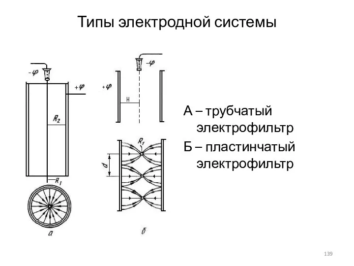 Типы электродной системы А – трубчатый электрофильтр Б – пластинчатый электрофильтр