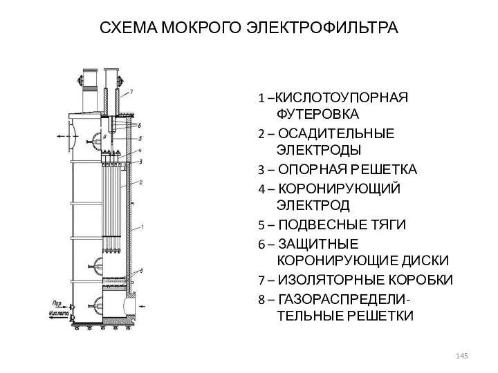 СХЕМА МОКРОГО ЭЛЕКТРОФИЛЬТРА 1 –КИСЛОТОУПОРНАЯ ФУТЕРОВКА 2 – ОСАДИТЕЛЬНЫЕ ЭЛЕКТРОДЫ 3