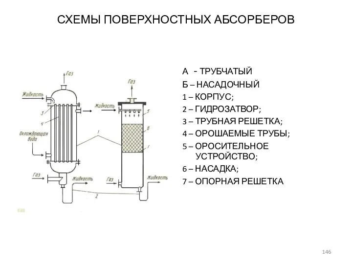 СХЕМЫ ПОВЕРХНОСТНЫХ АБСОРБЕРОВ А - ТРУБЧАТЫЙ Б – НАСАДОЧНЫЙ 1 –