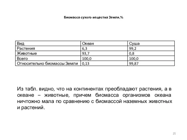 Биомасса сухого вещества Земли,% Из табл. видно, что на континентах преобладают