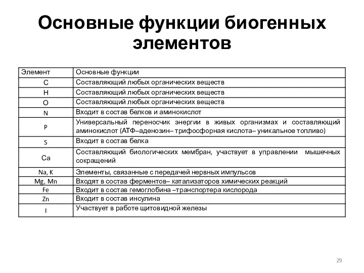 Основные функции биогенных элементов