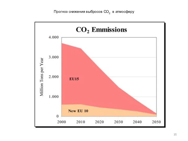 Прогноз снижения выбросов СО2 в атмосферу