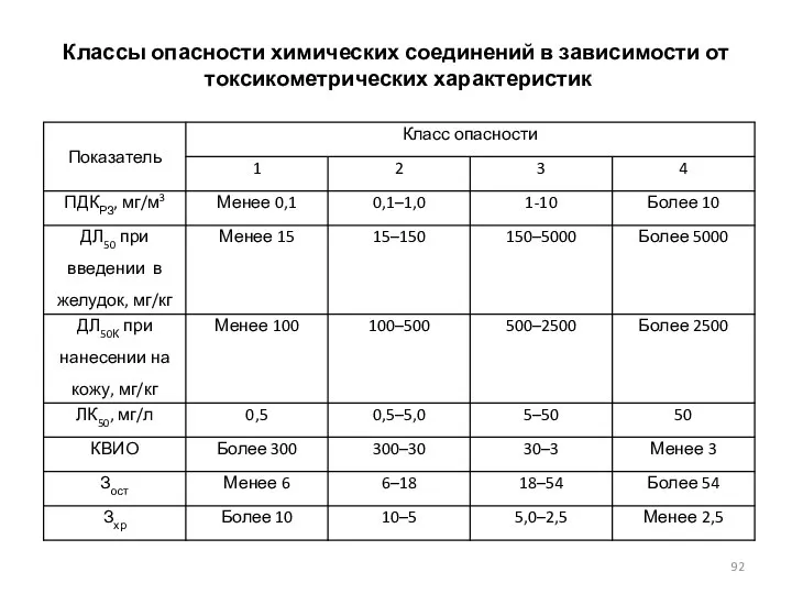 Классы опасности химических соединений в зависимости от токсикометрических характеристик