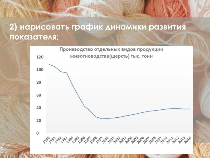 2) нарисовать график динамики развития показателя;