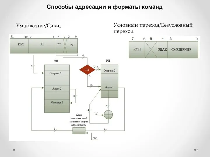 Способы адресации и форматы команд Умножение/Сдвиг Условный переход/Безусловный переход