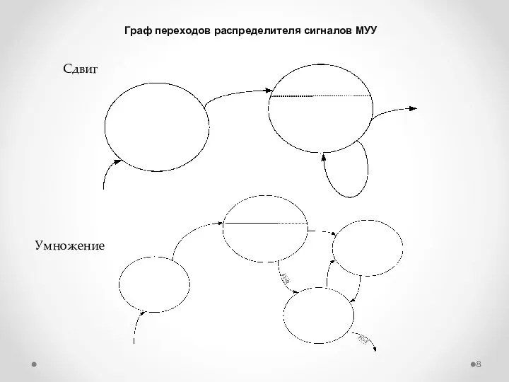 Граф переходов распределителя сигналов МУУ Сдвиг Умножение