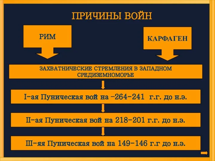 ПРИЧИНЫ ВОЙН РИМ КАРФАГЕН ЗАХВАТНИЧЕСКИЕ СТРЕМЛЕНИЯ В ЗАПАДНОМ СРЕДИЗЕМНОМОРЬЕ I-ая Пуническая