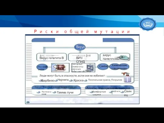 Риски общей мутации Новый добавленный канцероген Вирус Вирус гепатита В ВИЧ