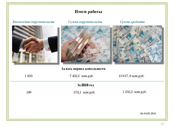 Количество поручительств Сумма поручительств Сумма кредитов 1 950 7 432,5 млн.руб.