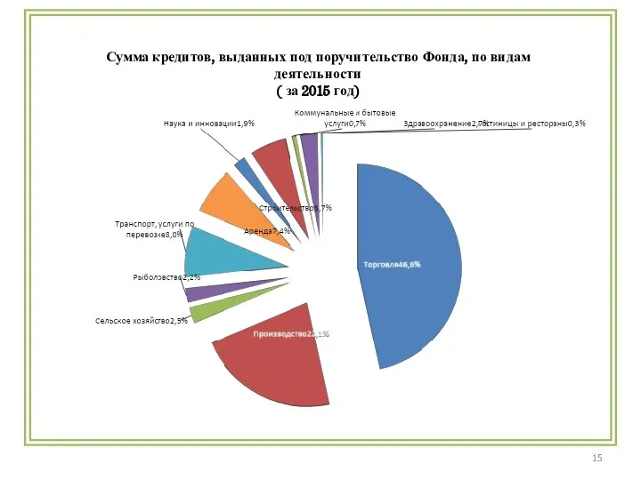 Сумма кредитов, выданных под поручительство Фонда, по видам деятельности ( за 2015 год)