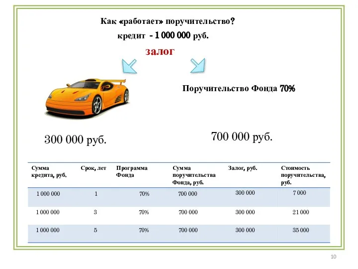 Как «работает» поручительство? кредит - 1 000 000 руб. залог Поручительство