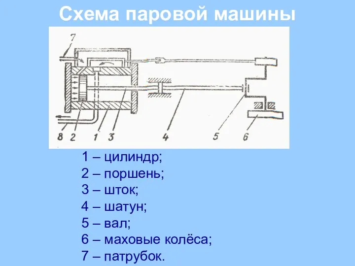 1 – цилиндр; 2 – поршень; 3 – шток; 4 –