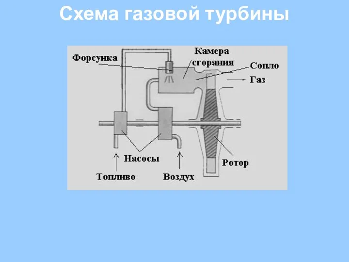 Схема газовой турбины