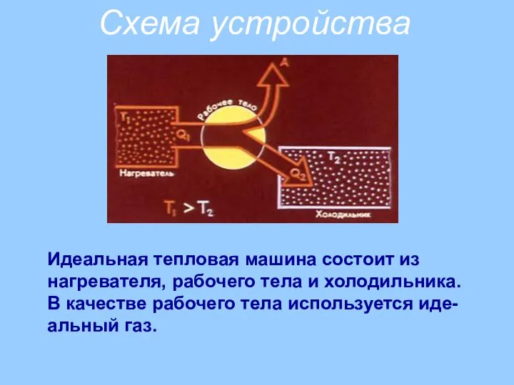 Схема устройства Идеальная тепловая машина состоит из нагревателя, рабочего тела и