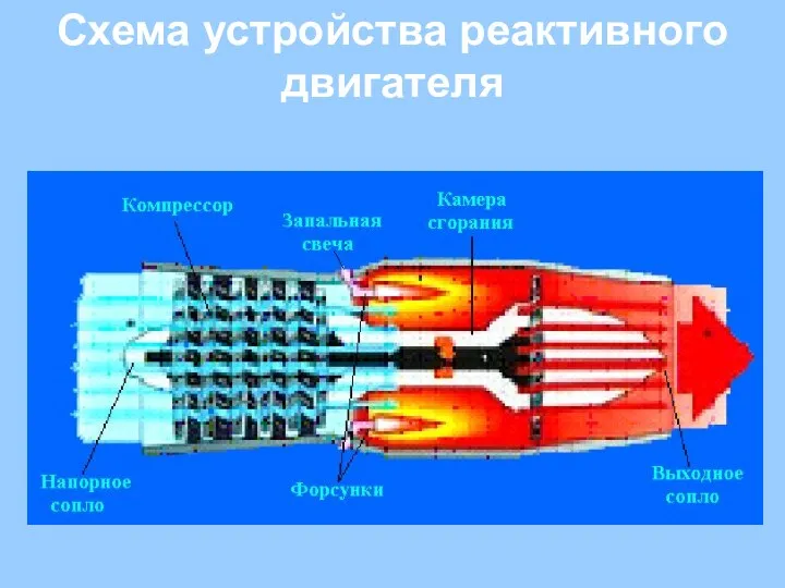 Схема устройства реактивного двигателя
