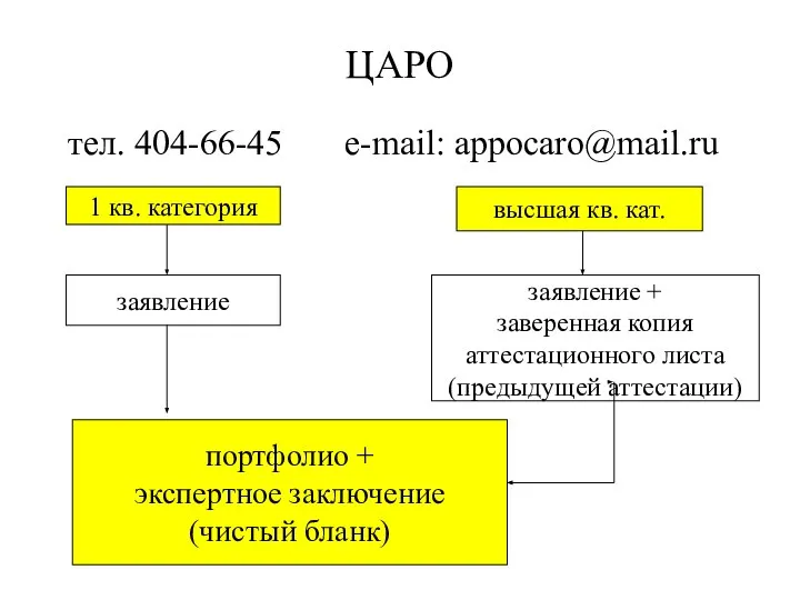 ЦАРО тел. 404-66-45 e-mail: appocaro@mail.ru 1 кв. категория высшая кв. кат.