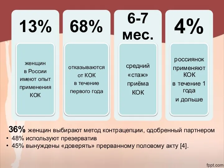 36% женщин выбирают метод контрацепции, одобренный партнером 48% используют презерватив 45%