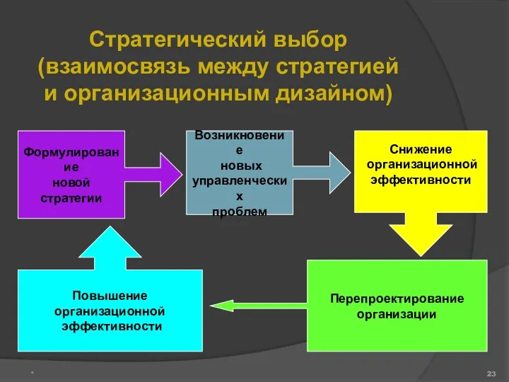 Стратегический выбор (взаимосвязь между стратегией и организационным дизайном) *