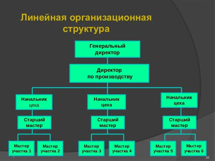 Линейная организационная структура *
