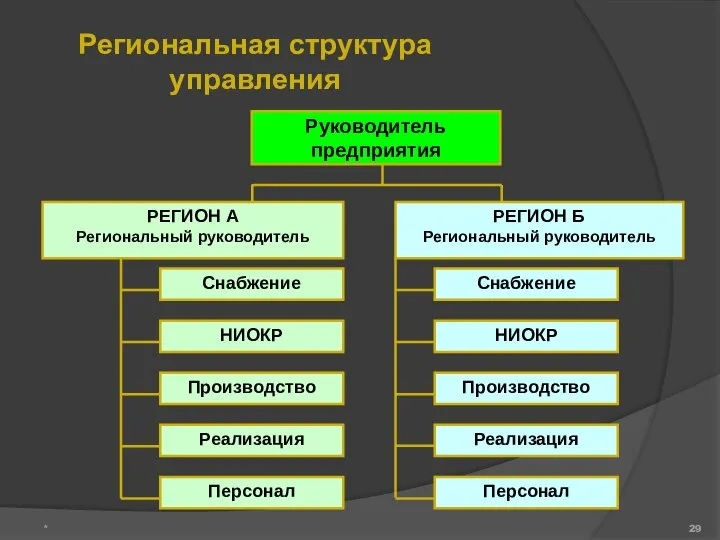 Региональная структура управления *
