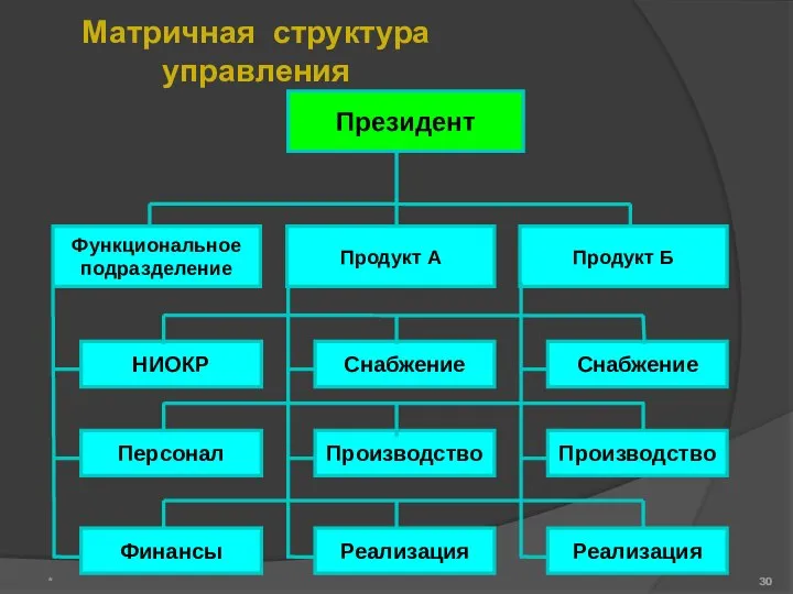 Матричная структура управления *