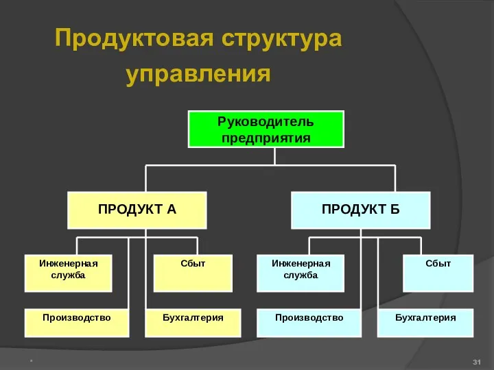 Продуктовая структура управления *