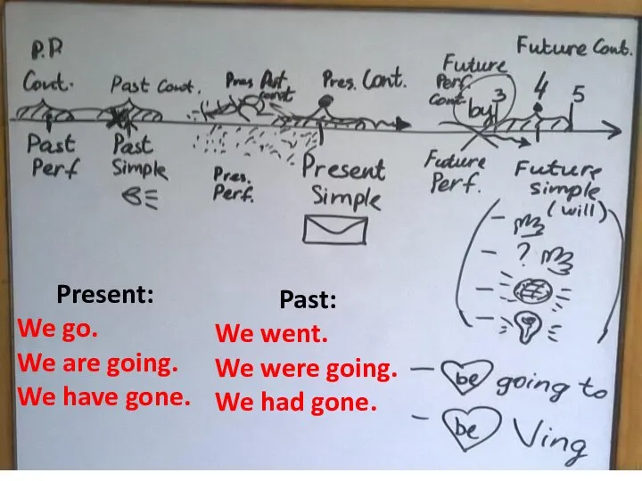Present: We go. We are going. We have gone. Past: We