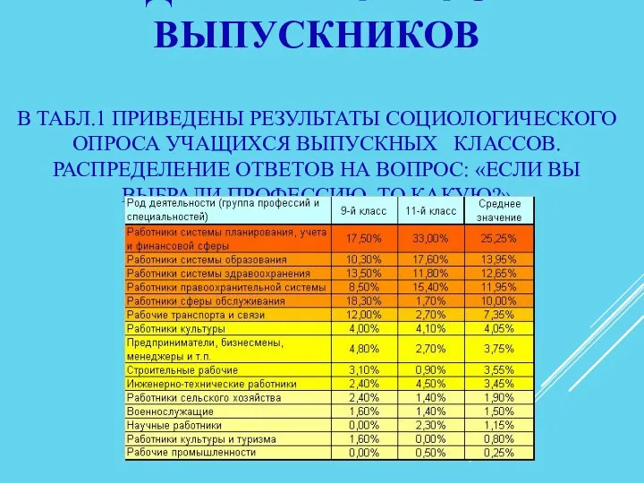 ДАННЫЕ ОПРОСА ВЫПУСКНИКОВ В ТАБЛ.1 ПРИВЕДЕНЫ РЕЗУЛЬТАТЫ СОЦИОЛОГИЧЕСКОГО ОПРОСА УЧАЩИХСЯ ВЫПУСКНЫХ