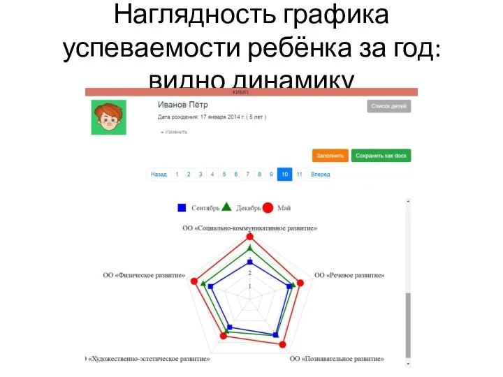 Наглядность графика успеваемости ребёнка за год: видно динамику