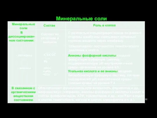 Минеральные соли Анионы фосфорной кислоты создают фосфатную буферную систему, поддерживающую рН