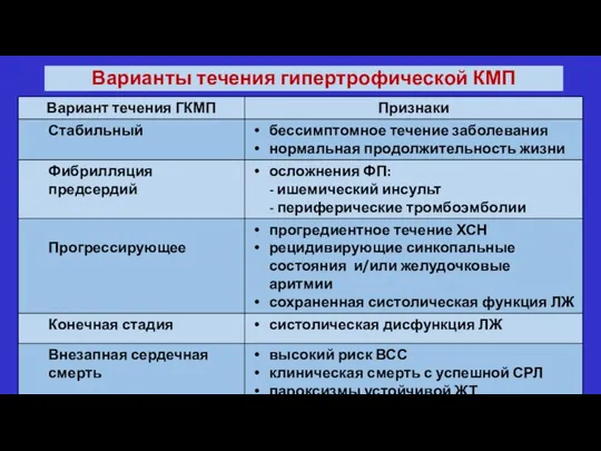 Варианты течения гипертрофической КМП