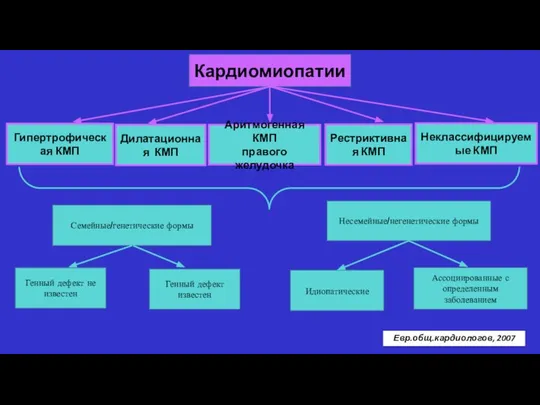 Дилатационная КМП Аритмогенная КМП правого желудочка Кардиомиопатии Гипертрофическая КМП Неклассифицируемые КМП