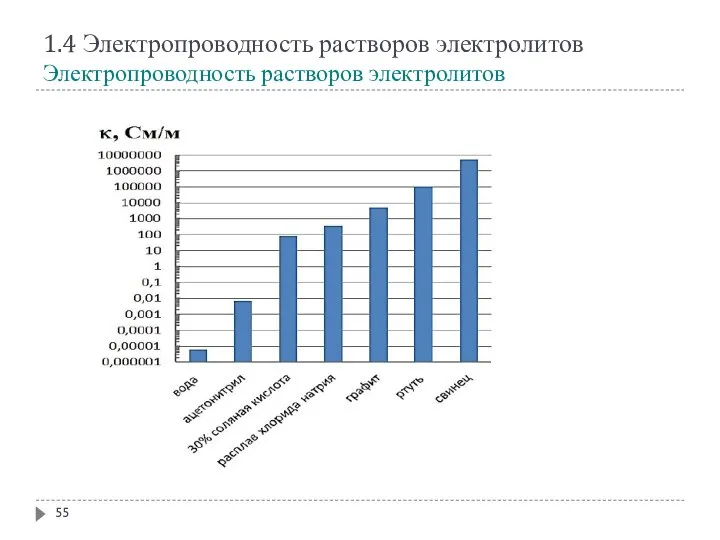 1.4 Электропроводность растворов электролитов Электропроводность растворов электролитов