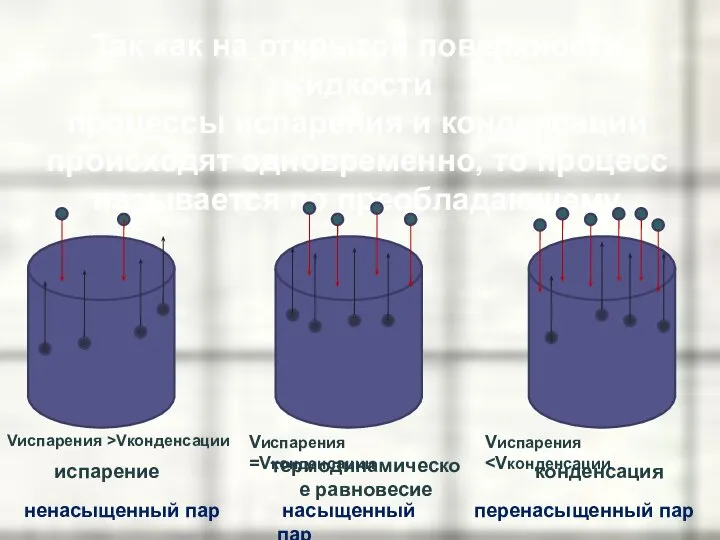 Так как на открытой поверхности жидкости процессы испарения и конденсации происходят