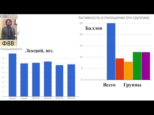 ФВВ Баллов Лекций, шт. Всего Группы