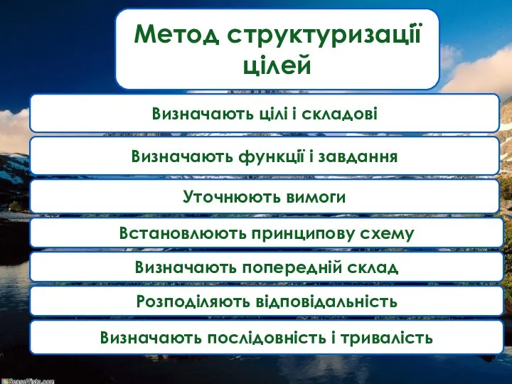 Метод структуризації цілей Розподіляють відповідальність Визначають цілі і складові Встановлюють принципову