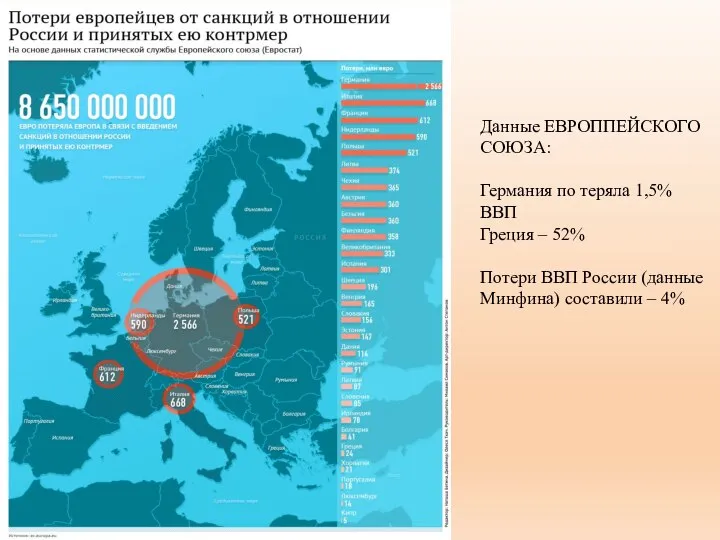 Данные ЕВРОППЕЙСКОГО СОЮЗА: Германия по теряла 1,5% ВВП Греция – 52%