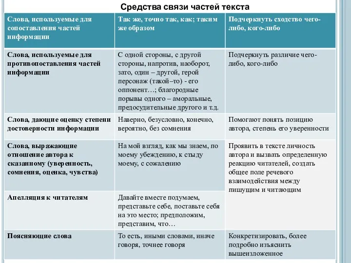 Средства связи частей текста