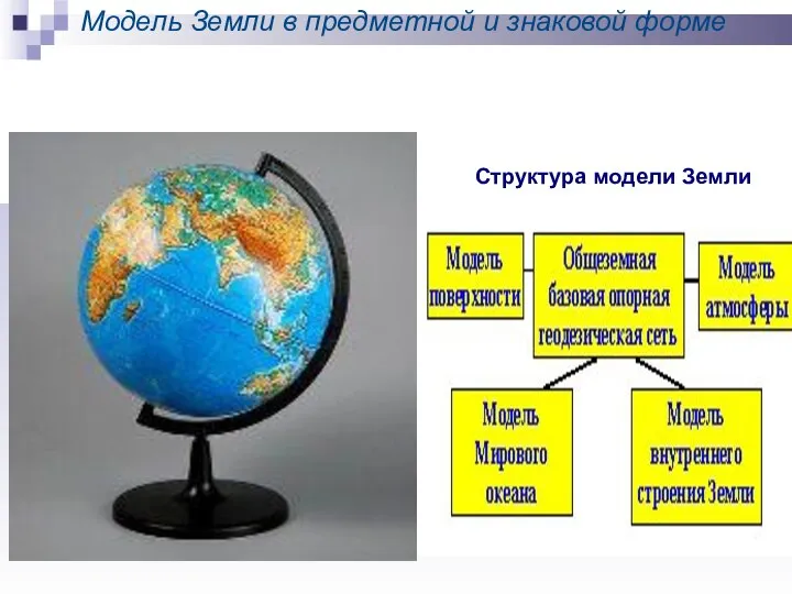 Модель Земли в предметной и знаковой форме Структура модели Земли