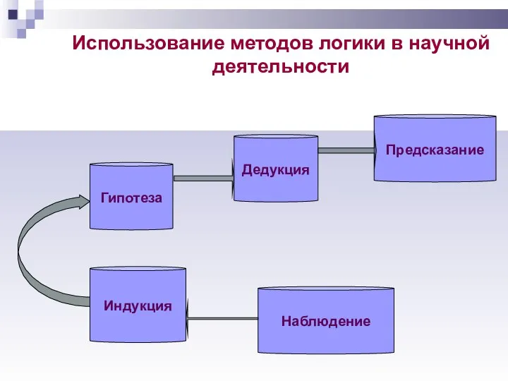 Использование методов логики в научной деятельности Гипотеза Дедукция Индукция Наблюдение Предсказание