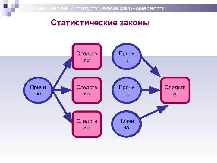 2. Динамические и статистические закономерности Статистические законы