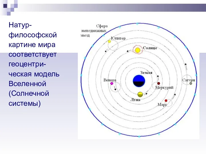 Натур- философской картине мира соответствует геоцентри- ческая модель Вселенной (Солнечной системы)