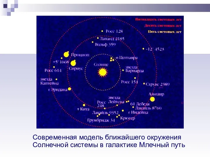 Современная модель ближайшего окружения Солнечной системы в галактике Млечный путь