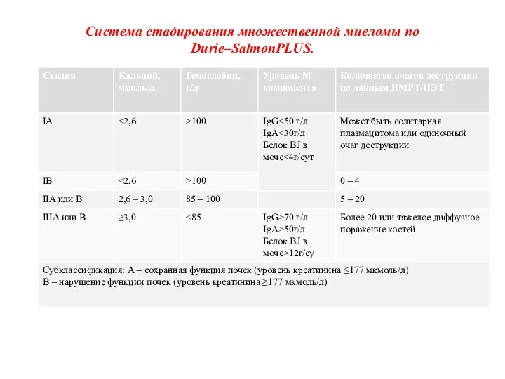 Система стадирования множественной миеломы по Durie–SalmonPLUS.