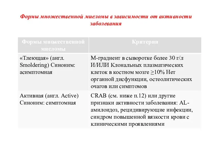 Формы множественной миеломы в зависимости от активности заболевания