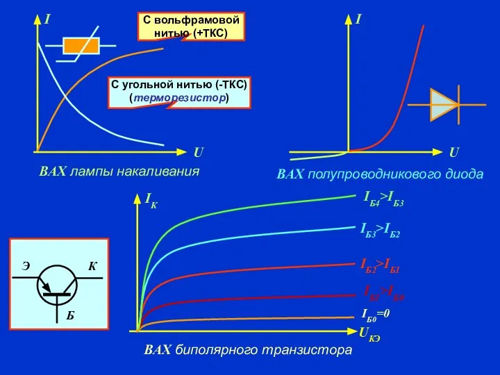 ВАХ лампы накаливания С вольфрамовой нитью (+ТКС) С угольной нитью (-ТКС)