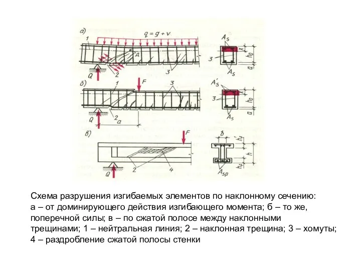 Схема разрушения изгибаемых элементов по наклонному сечению: а – от доминирующего