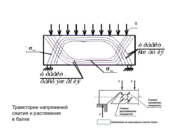 Траектории напряжений сжатия и растяжения в балке q