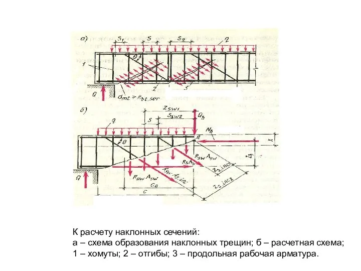 К расчету наклонных сечений: а – схема образования наклонных трещин; б