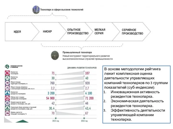 В основе методологии рейтинга лежит комплексная оценка деятельности управляющих компаний технопарков